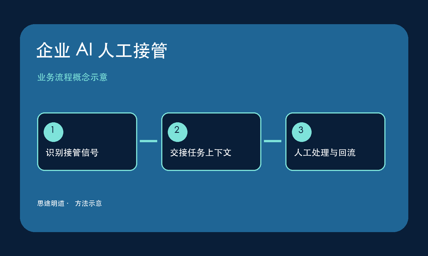 企业AI人工接管如何设计：从触发条件到处理回流