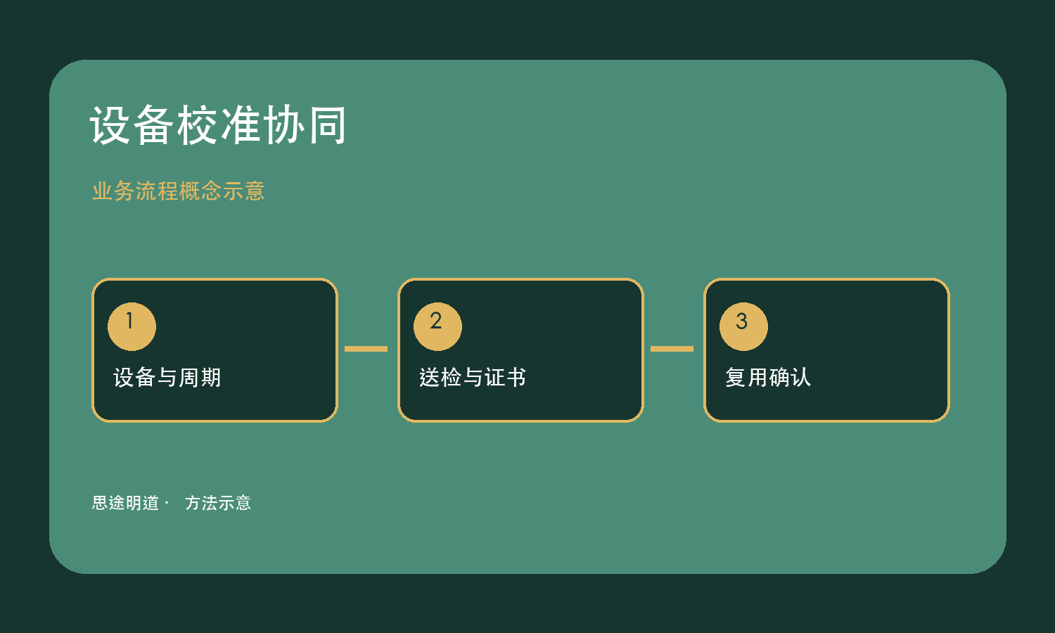 设备校准从到期计划经送检证书核对到复用确认的场景示意图