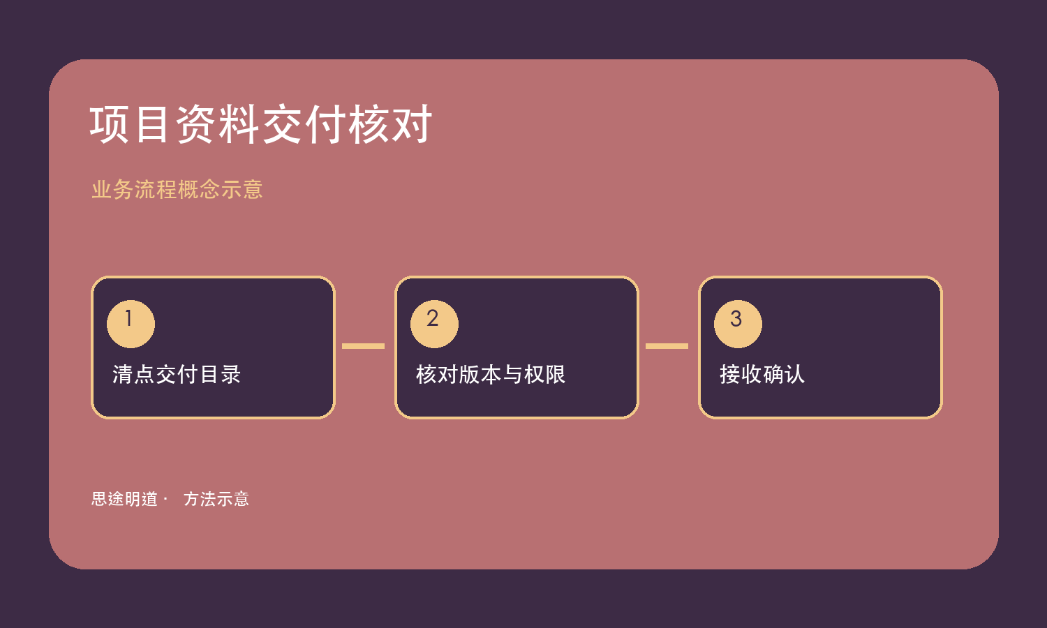 企业动态：思途明道分享数字化项目资料版本交付核对方法